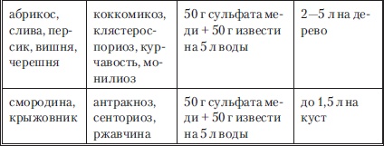 Сад и огород без вредителей, сорняков и болезней Сад и огород без вредителей, сорняков и болезней