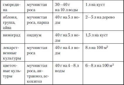 Сад и огород без вредителей, сорняков и болезней Сад и огород без вредителей, сорняков и болезней