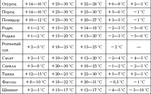 Отличный урожай круглый год Отличный урожай круглый год