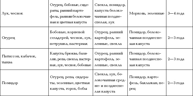 Отличный урожай круглый год Отличный урожай круглый год