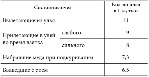 Полный справочник пчеловода Полный справочник пчеловода