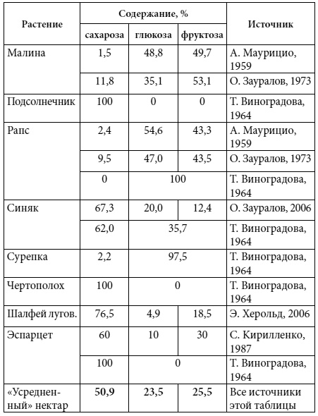 Полный справочник пчеловода Полный справочник пчеловода