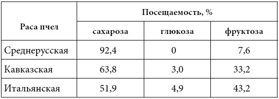 Полный справочник пчеловода Полный справочник пчеловода