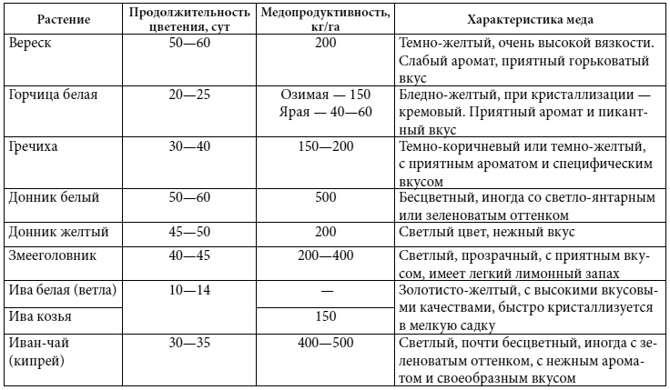 Полный справочник пчеловода Полный справочник пчеловода