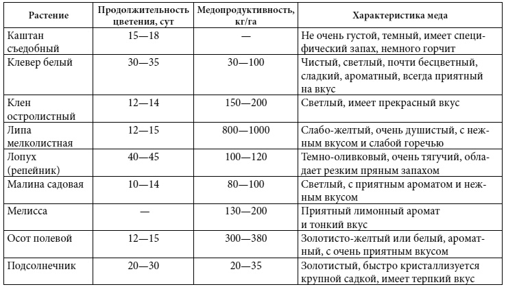Полный справочник пчеловода Полный справочник пчеловода