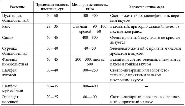 Полный справочник пчеловода Полный справочник пчеловода