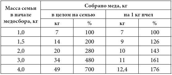 Полный справочник пчеловода Полный справочник пчеловода