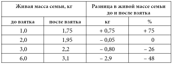 Полный справочник пчеловода Полный справочник пчеловода