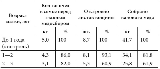 Полный справочник пчеловода Полный справочник пчеловода