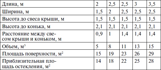 Современные теплицы и парники Современные теплицы и парники
