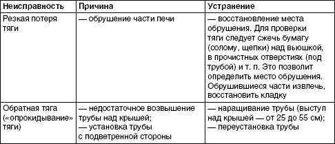 Обустройство и ремонт дома быстро и дешево. Коммуникации и интерьер своими руками всего за 2 месяца Обустройство и ремонт дома быстро и дешево. Коммуникации и интерьер своими руками всего за 2 месяца