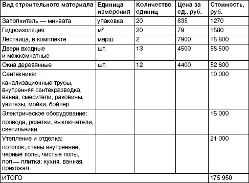 Обустройство и ремонт дома быстро и дешево. Коммуникации и интерьер своими руками всего за 2 месяца Обустройство и ремонт дома быстро и дешево. Коммуникации и интерьер своими руками всего за 2 месяца