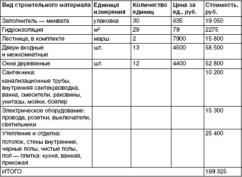 Обустройство и ремонт дома быстро и дешево. Коммуникации и интерьер своими руками всего за 2 месяца Обустройство и ремонт дома быстро и дешево. Коммуникации и интерьер своими руками всего за 2 месяца