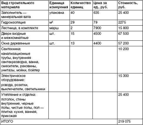 Обустройство и ремонт дома быстро и дешево. Коммуникации и интерьер своими руками всего за 2 месяца Обустройство и ремонт дома быстро и дешево. Коммуникации и интерьер своими руками всего за 2 месяца