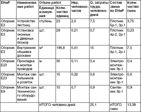 Обустройство и ремонт дома быстро и дешево. Коммуникации и интерьер своими руками всего за 2 месяца Обустройство и ремонт дома быстро и дешево. Коммуникации и интерьер своими руками всего за 2 месяца