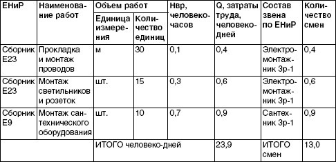 Обустройство и ремонт дома быстро и дешево. Коммуникации и интерьер своими руками всего за 2 месяца Обустройство и ремонт дома быстро и дешево. Коммуникации и интерьер своими руками всего за 2 месяца