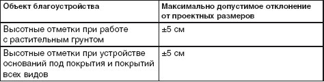 Благоустройство территории вокруг коттеджа Благоустройство территории вокруг коттеджа
