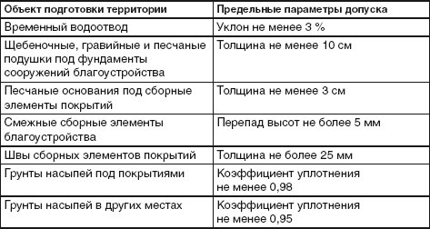 Благоустройство территории вокруг коттеджа Благоустройство территории вокруг коттеджа