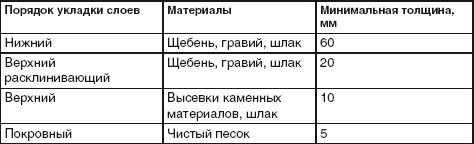 Благоустройство территории вокруг коттеджа Благоустройство территории вокруг коттеджа