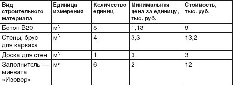 Благоустройство территории вокруг коттеджа Благоустройство территории вокруг коттеджа