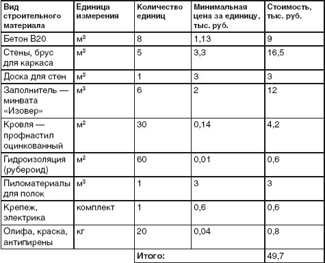 Благоустройство территории вокруг коттеджа Благоустройство территории вокруг коттеджа
