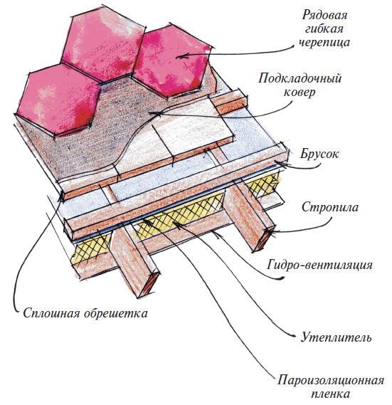 Мансарды Мансарды