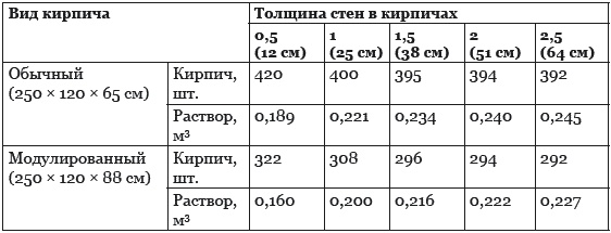 Строительство дома быстро и дешево Строительство дома быстро и дешево
