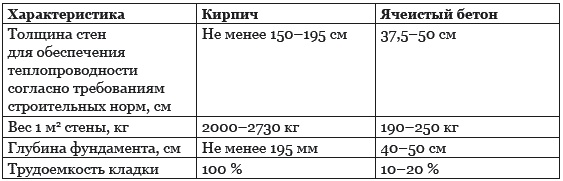 Строительство дома быстро и дешево Строительство дома быстро и дешево
