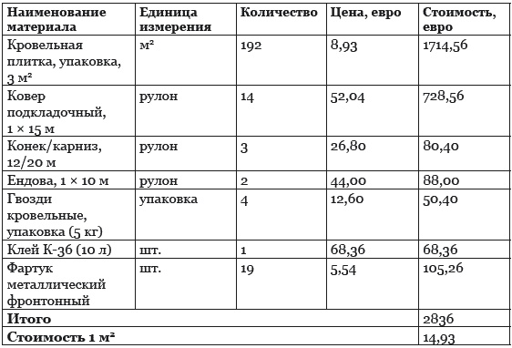 Строительство дома быстро и дешево Строительство дома быстро и дешево