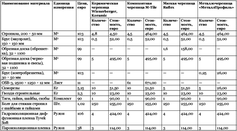 Строительство дома быстро и дешево Строительство дома быстро и дешево