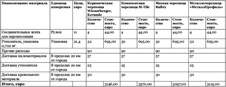Строительство дома быстро и дешево Строительство дома быстро и дешево