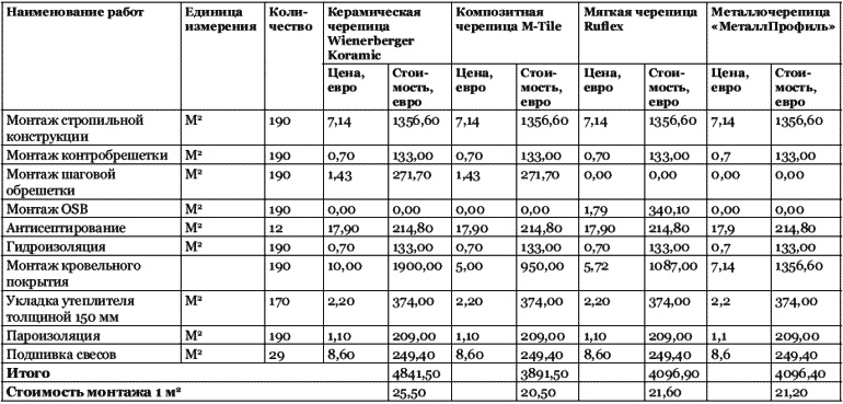 Строительство дома быстро и дешево Строительство дома быстро и дешево