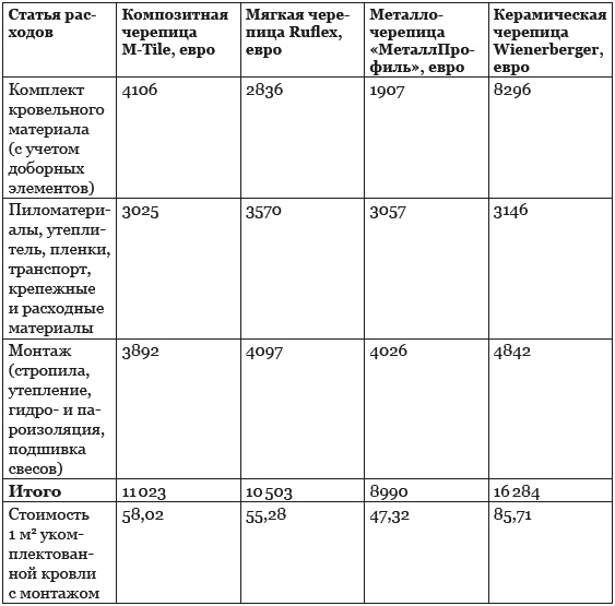 Строительство дома быстро и дешево Строительство дома быстро и дешево