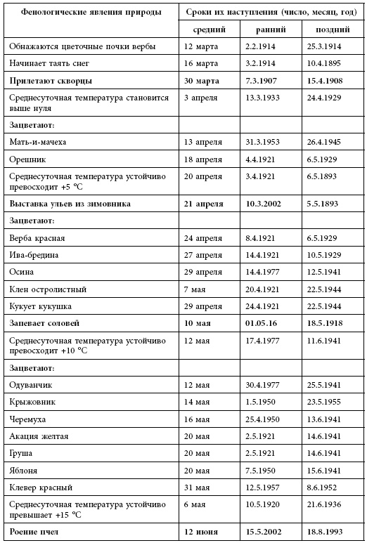 Пчеловодство. Первые шаги к прибыльному хозяйству Пчеловодство. Первые шаги к прибыльному хозяйству