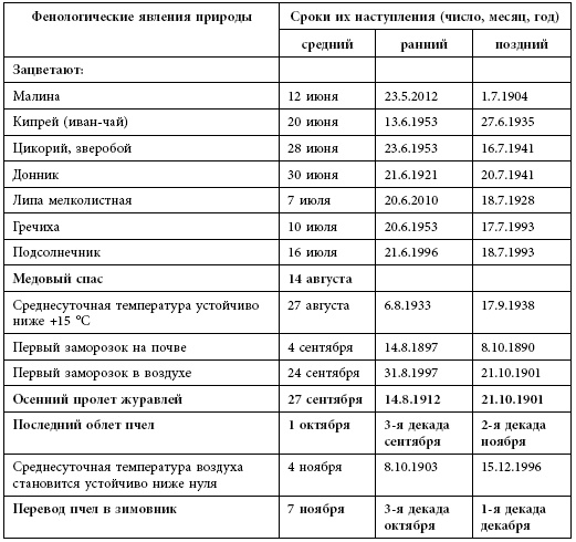 Пчеловодство. Первые шаги к прибыльному хозяйству Пчеловодство. Первые шаги к прибыльному хозяйству