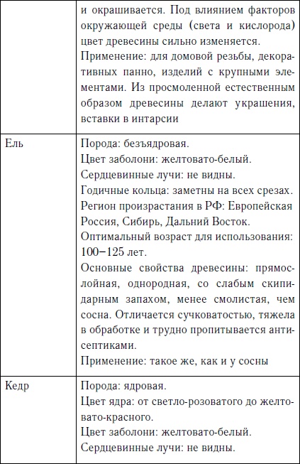 Секреты резьбы по дереву Секреты резьбы по дереву