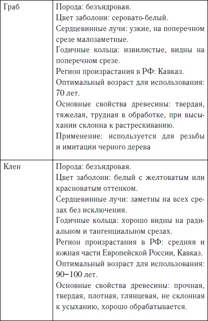 Секреты резьбы по дереву Секреты резьбы по дереву