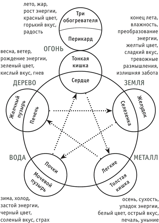 Лестница в небо, или Китайская медицина по-русски Лестница в небо, или Китайская медицина по-русски