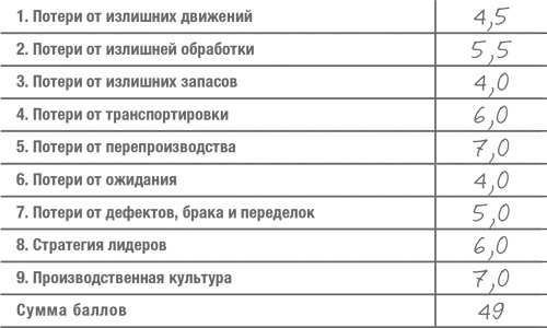 Как оценить бережливость вашей компании. Практическое руководство Как оценить бережливость вашей компании. Практическое руководство