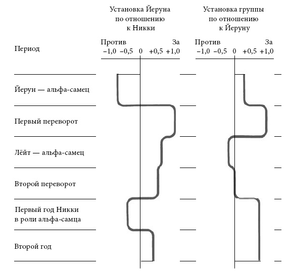 Политика у шимпанзе. Власть и секс у приматов Политика у шимпанзе. Власть и секс у приматов