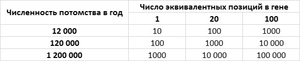 Приспособиться и выжить! ДНК как летопись эволюции Приспособиться и выжить! ДНК как летопись эволюции