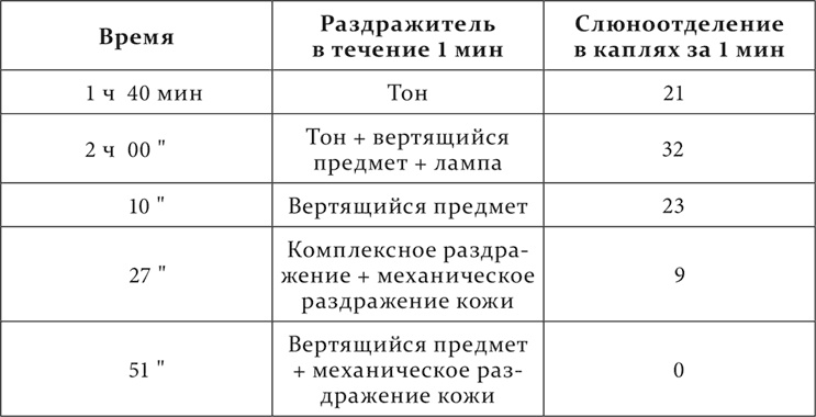 Лекции о работе больших полушарий головного мозга Лекции о работе больших полушарий головного мозга