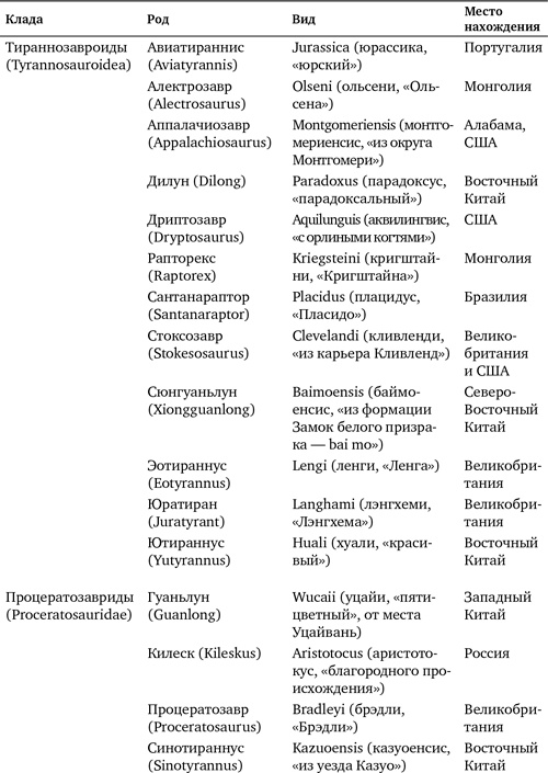 Хроники тираннозавра. Биология и эволюция самого известного хищника в мире Хроники тираннозавра. Биология и эволюция самого известного хищника в мире