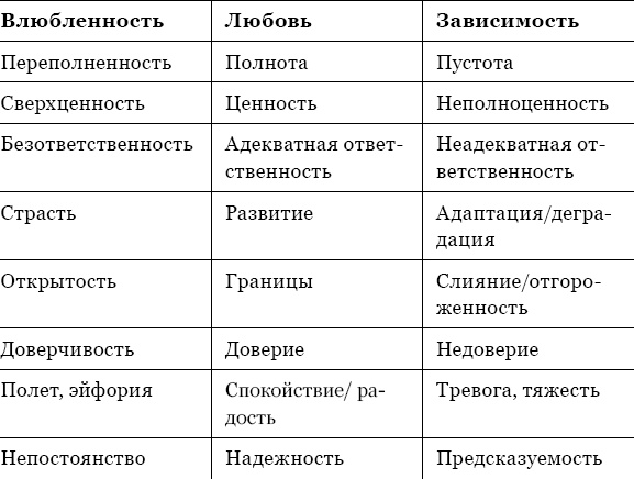 Когда любви "слишком много". Как стать счастливой в любви и браке Когда любви "слишком много". Как стать счастливой в любви и браке