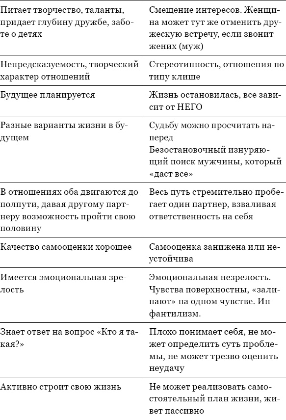 Когда любви "слишком много". Как стать счастливой в любви и браке Когда любви "слишком много". Как стать счастливой в любви и браке