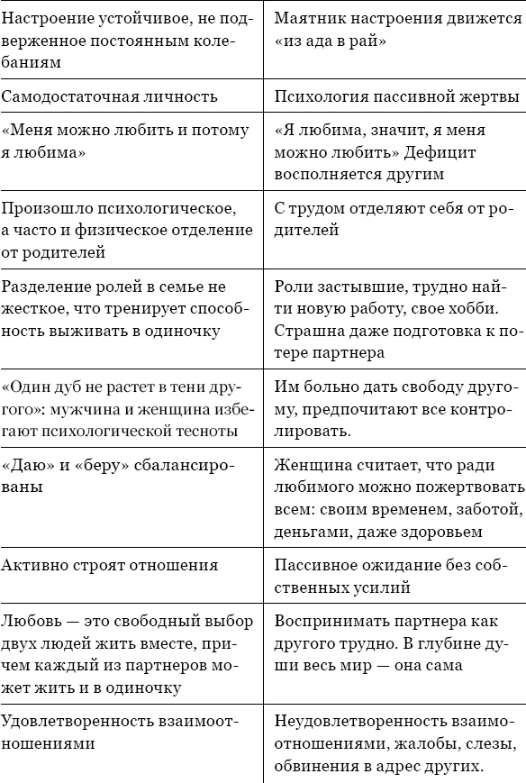 Когда любви "слишком много". Как стать счастливой в любви и браке Когда любви "слишком много". Как стать счастливой в любви и браке