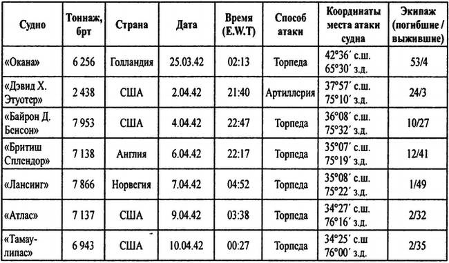 Тайны подводной войны. 1914–1945 Тайны подводной войны. 1914–1945