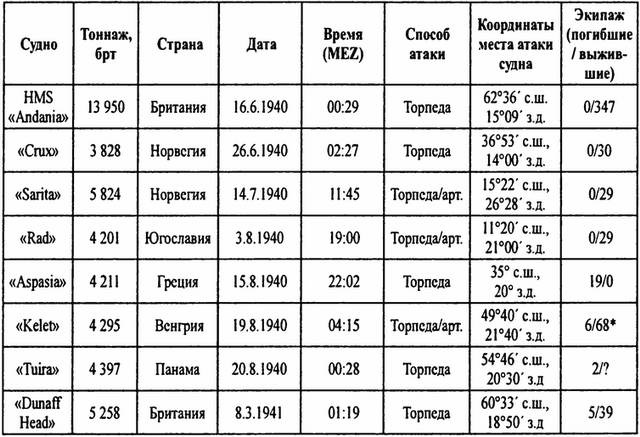 Тайны подводной войны. 1914–1945 Тайны подводной войны. 1914–1945