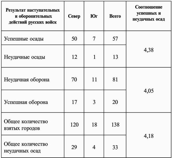 Русские крепости и осадная техника VIII-XVII вв. Русские крепости и осадная техника VIII-XVII вв.