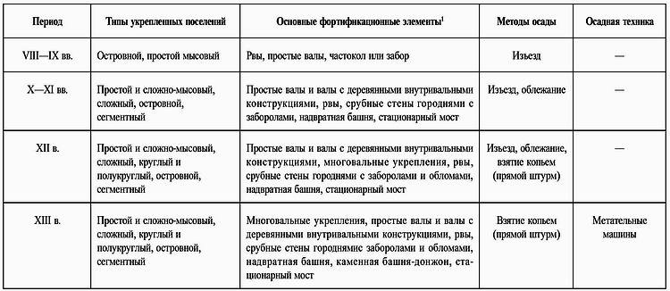 Русские крепости и осадная техника VIII-XVII вв. Русские крепости и осадная техника VIII-XVII вв.